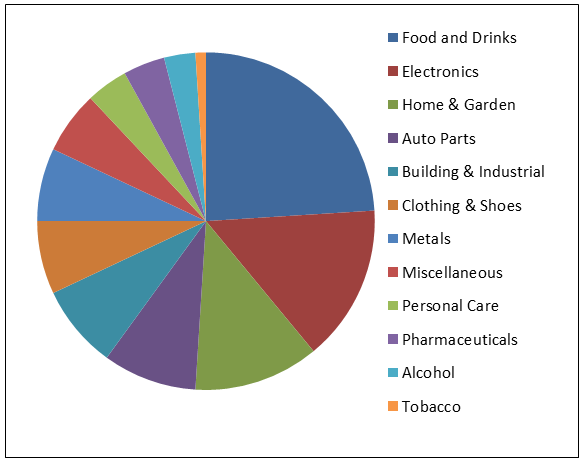 chart of commodities