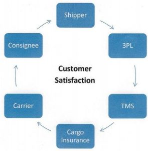 TMS Integrated Cargo Insurance